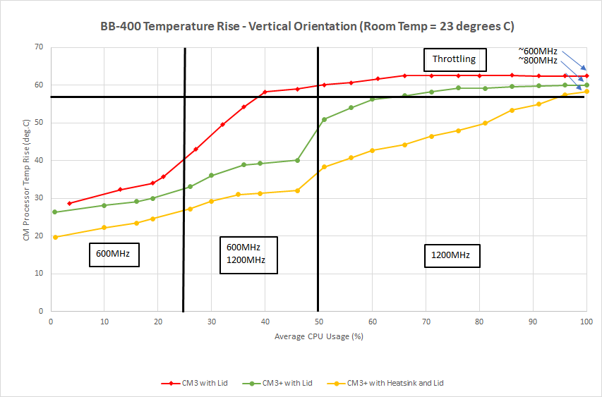 BB-400 temperature rise vs CPU usage graph comparing CM3, CM3+, and CM3+ with Brainboxes heat sink, showing throttling thresholds at 600MHz and 1200MHz