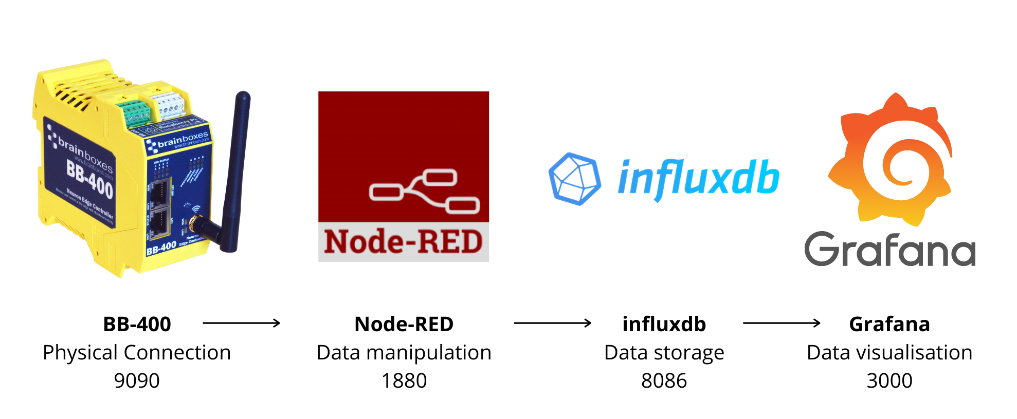 BB-400 data flow diagram showing BB-400 on port 9090, Node-RED on port 1880, InfluxDB on port 8086, and Grafana on port 3000