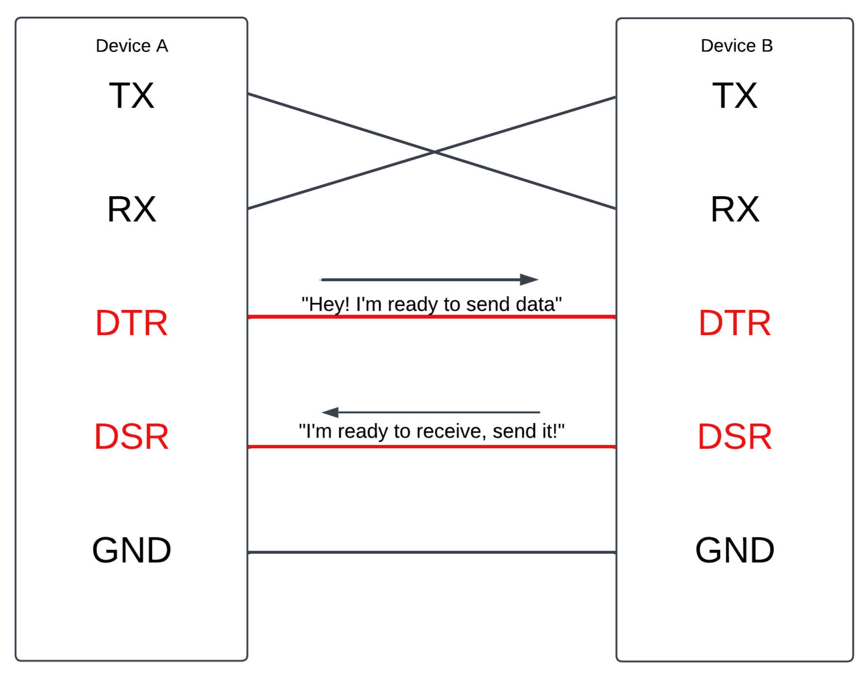 Example of RS-232 wiring between device A and device B and DTR/DSR flow control
