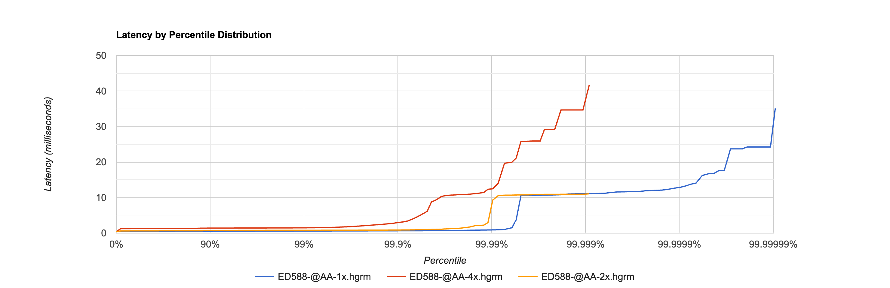 ED-588 @AA HDR Histogram - Latency by Percentile Distribution