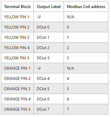 ED-588 pinout table ED-588 output address mapping table showing terminal blocks, output labels DOut 0-7, and Modbus coil addresses 0-7