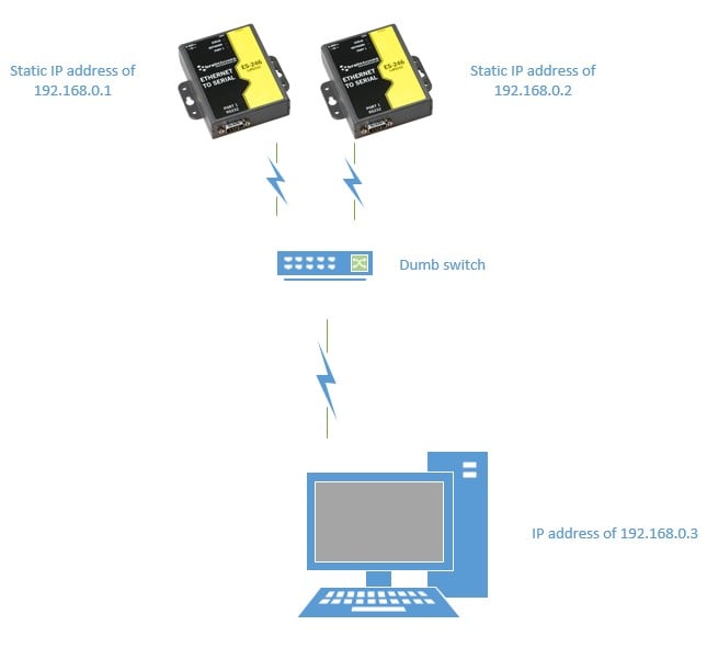 Two ES-246 devices connected to PC through unmanaged switch with static IPs