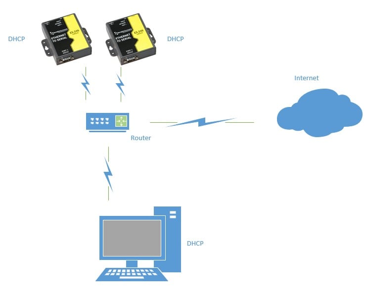 Two ES-246 devices connected via router to PC and internet using DHCP