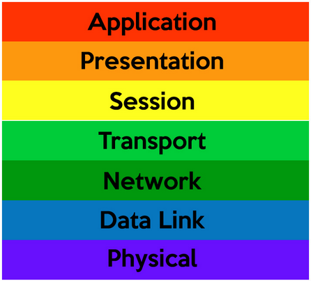OSI Model Diagram