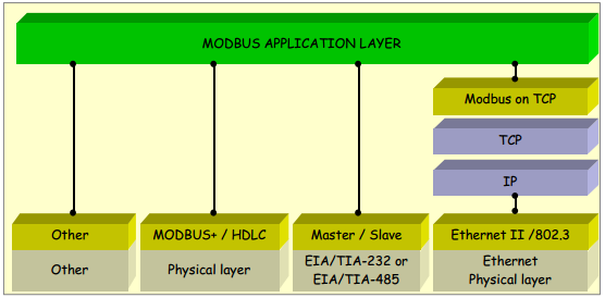 Modbus TCP Architecture