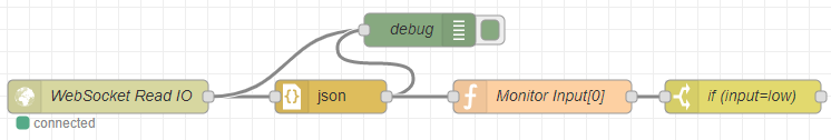 Node-RED flow with WebSocket Read IO, json, debug, Monitor Input[0], and if (input=low) nodes