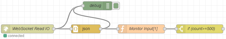 Node-RED flow with WebSocket Read IO, json, debug, Monitor Input[1], and if (count>=500) nodes