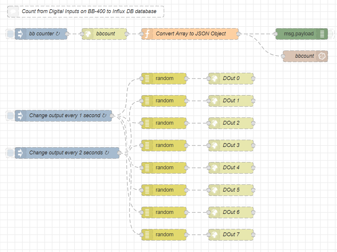 Node-RED flow with bb counter, bbcount InfluxDB node, and Convert Array to JSON Object nodes on top, and toggle IO line nodes with random and DOut 0-7 outputs below