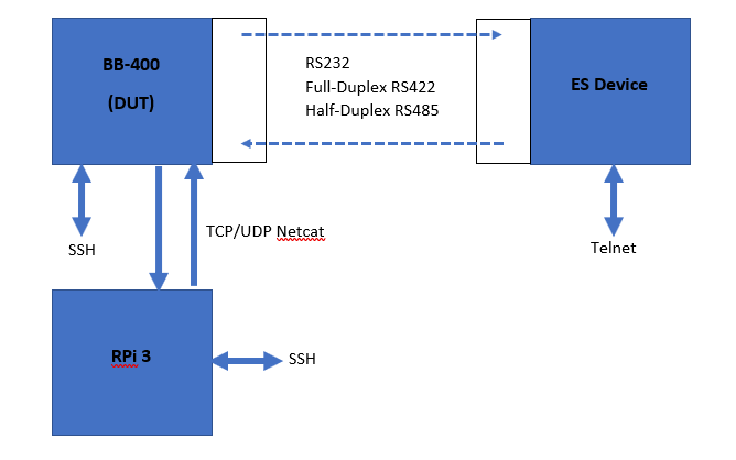 Network diagram showing BB-400, ES device, and Raspberry Pi 3 connected via serial and TCP