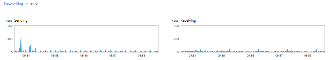 BB-400 eth0 interface detail page with Sending and Receiving traffic graphs showing a brief spike in outbound data