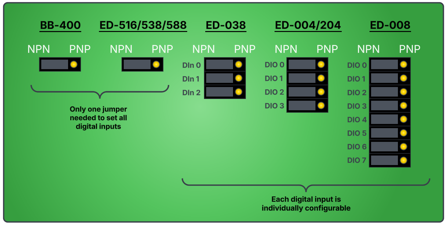 Default NPN/PNP jumper configurations for Brainboxes BB-400, ED-516/538/588, ED-038, ED-004/204, and ED-008 digital input devices