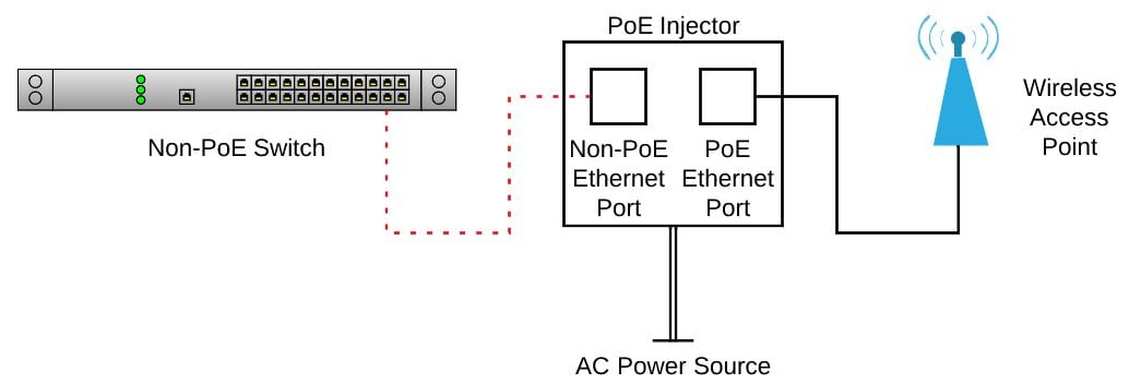 Non-PoE switch connected to a PoE injector with AC power source, which delivers power and data to a wireless access point