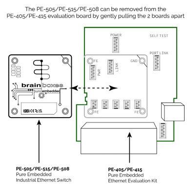 PE switch module attachment to evaluation board