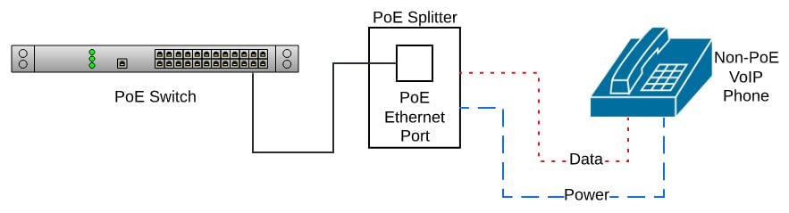 PoE switch connected to a PoE splitter that separates data and power into two cables for a non-PoE VoIP phone