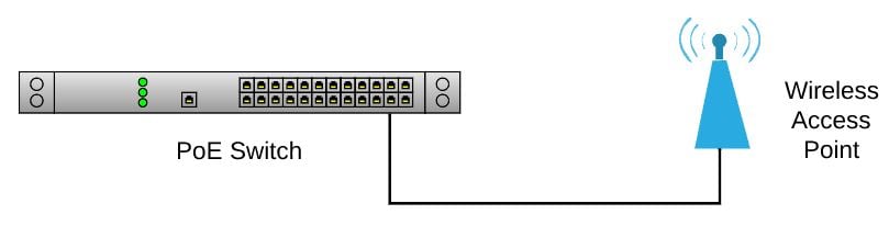 PoE switch connected directly to a wireless access point, delivering power and data over a single Ethernet cable