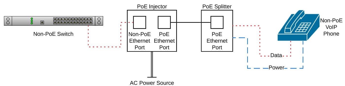 Non-PoE switch connected through a PoE injector and PoE splitter to deliver data and power to a non-PoE VoIP phone