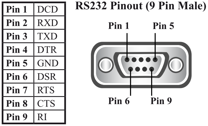 RS-232 DB9 pinout diagram showing 9-pin male D connector with pin assignments: DCD, RXD, TXD, DTR, GND, DSR, RTS, CTS, RI