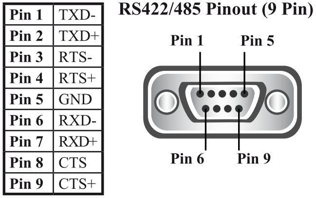 RS-422/485 DB9 pinout diagram showing 9-pin D connector with pin assignments: TXD-, TXD+, RTS-, RTS+, GND, RXD-, RXD+, CTS, CTS+