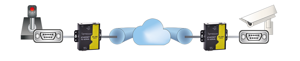 Serial tunnelling topology with a joystick and camera connected via two Brainboxes ES-246 Ethernet to Serial devices linked through a network