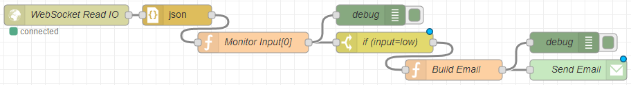 Complete Node-RED email notification flow with WebSocket IO, json, debug, Monitor Input, switch, Build Email, and Send Email nodes
