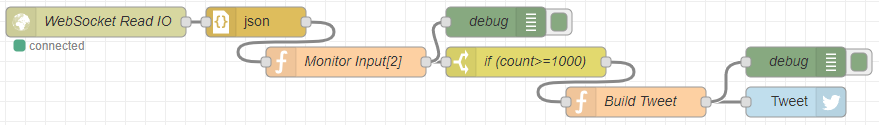 Complete Node-RED Twitter notification flow with WebSocket IO, json, debug, Monitor Input[2], switch, Build Tweet, and Tweet nodes