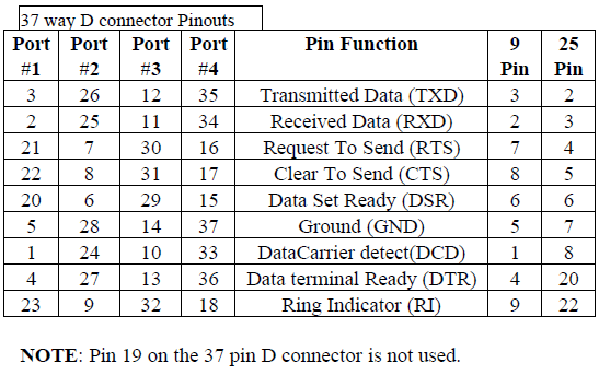 37-Way D Connector RS-232 Pinout
