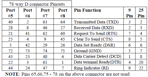 78-Way D Connector Pinout Part 2