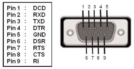 9-Pin RS-232 Device Pinout