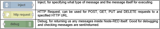 Node-RED nodes used in this tutorial: inject, http request, and debug