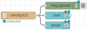Node-RED flow with serial input node connected to debug, chart, and gauge dashboard nodes