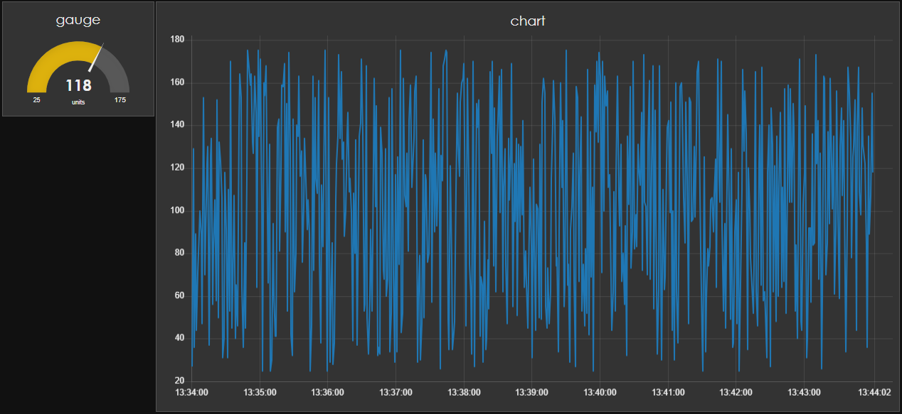 Node-RED dashboard showing gauge at 118 and line chart with BB-400 serial port data plotted over time