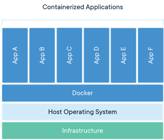 Diagram of containerised applications showing six apps running on Docker over a shared host OS and infrastructure